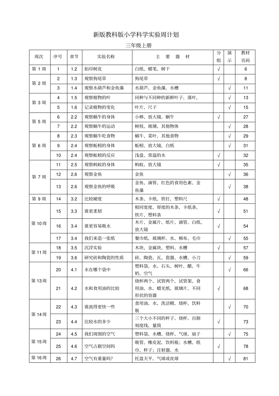 新版教科版小学科学试验目录6年级_第1页