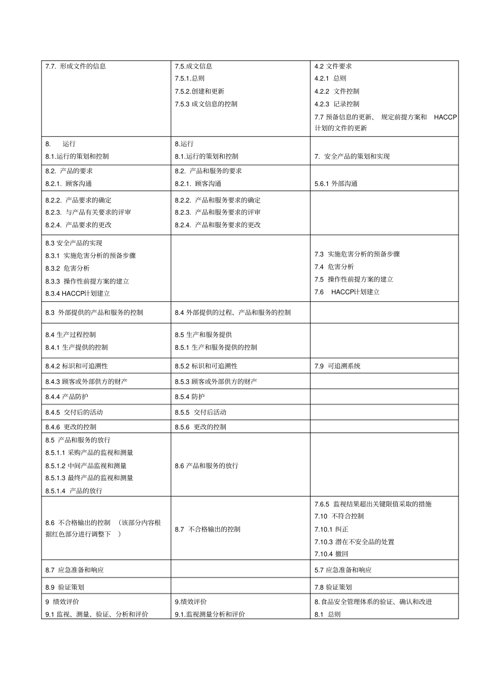 新版质量体系与食品安全管理体系整合文件对照表3P_第2页