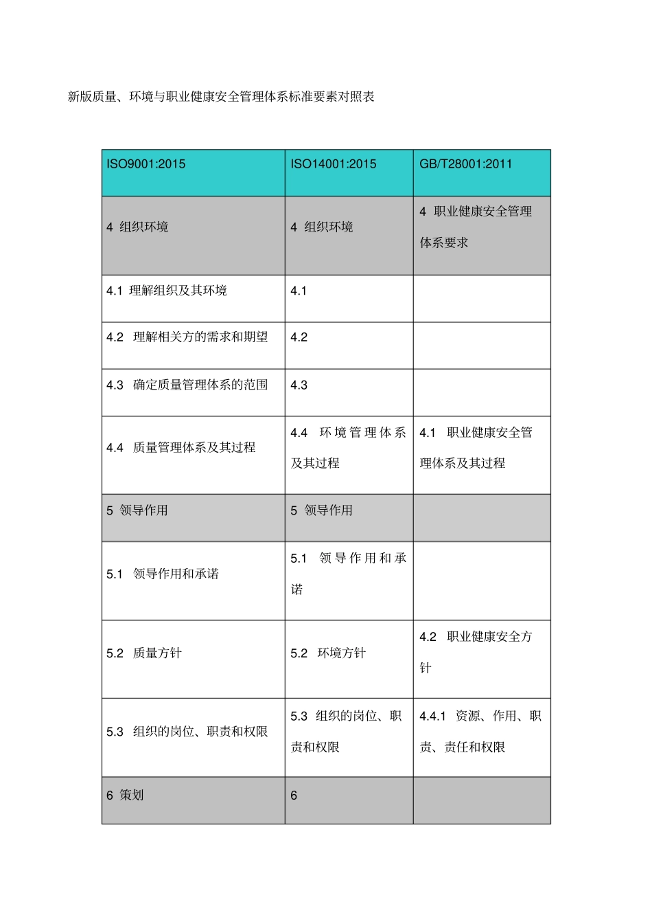 新版质量、环境与职业健康安全管理体系标准要素对照表_第1页