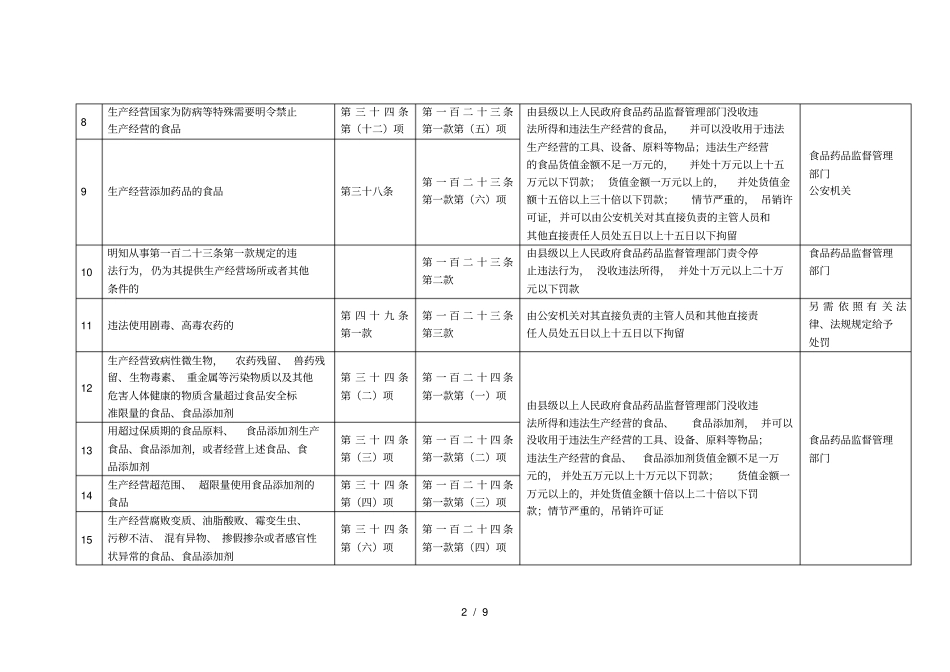 新版食品安全法行政处罚对照表_第2页