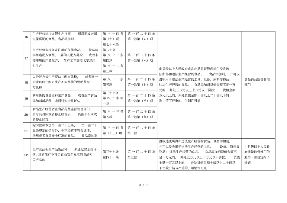 新版食品安全法行政处罚对照表_第3页
