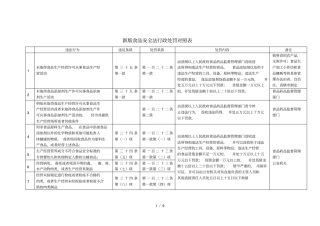 新版食品安全法行政处罚对照表