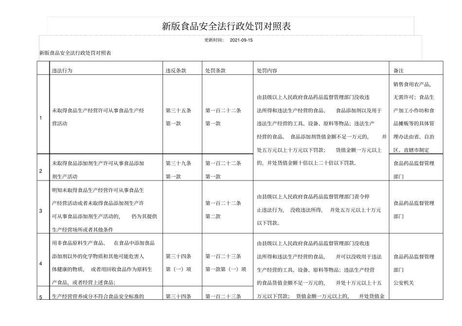 新版食品安全法行政处罚对照表完整_第2页