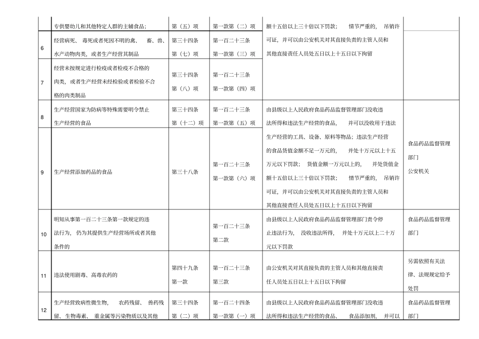 新版食品安全法行政处罚对照表完整_第3页