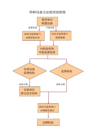新特种设备注册登记流程