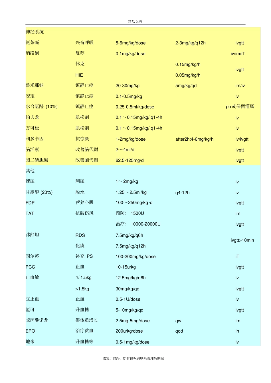 新生儿常用药物剂量表版本_第3页