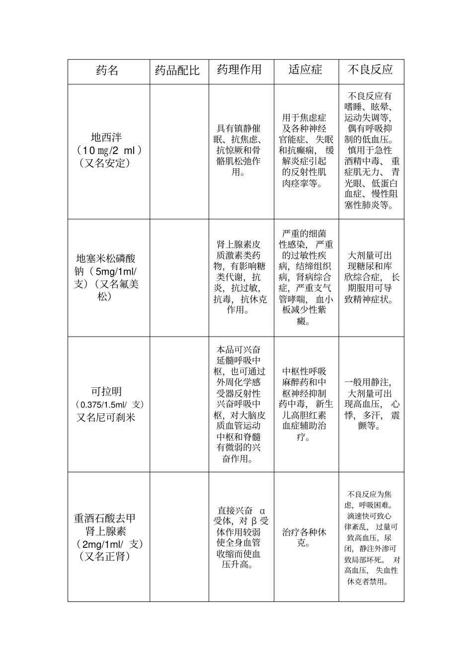 新生儿抢救药_第2页