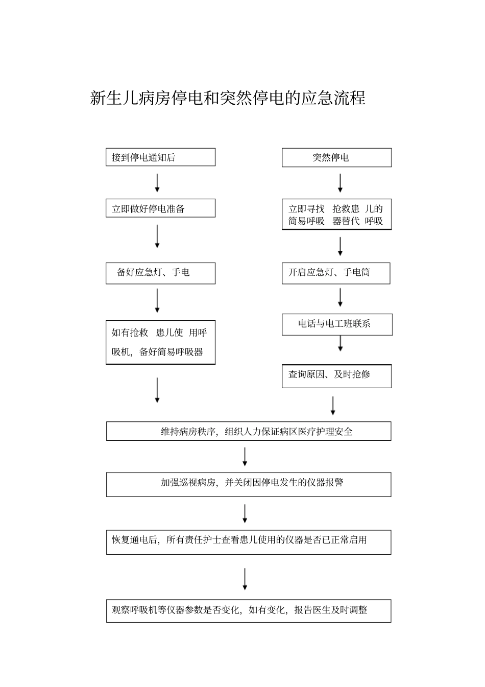 新生儿监护病房应急预案和流程应急预案Microsoft文档_第2页
