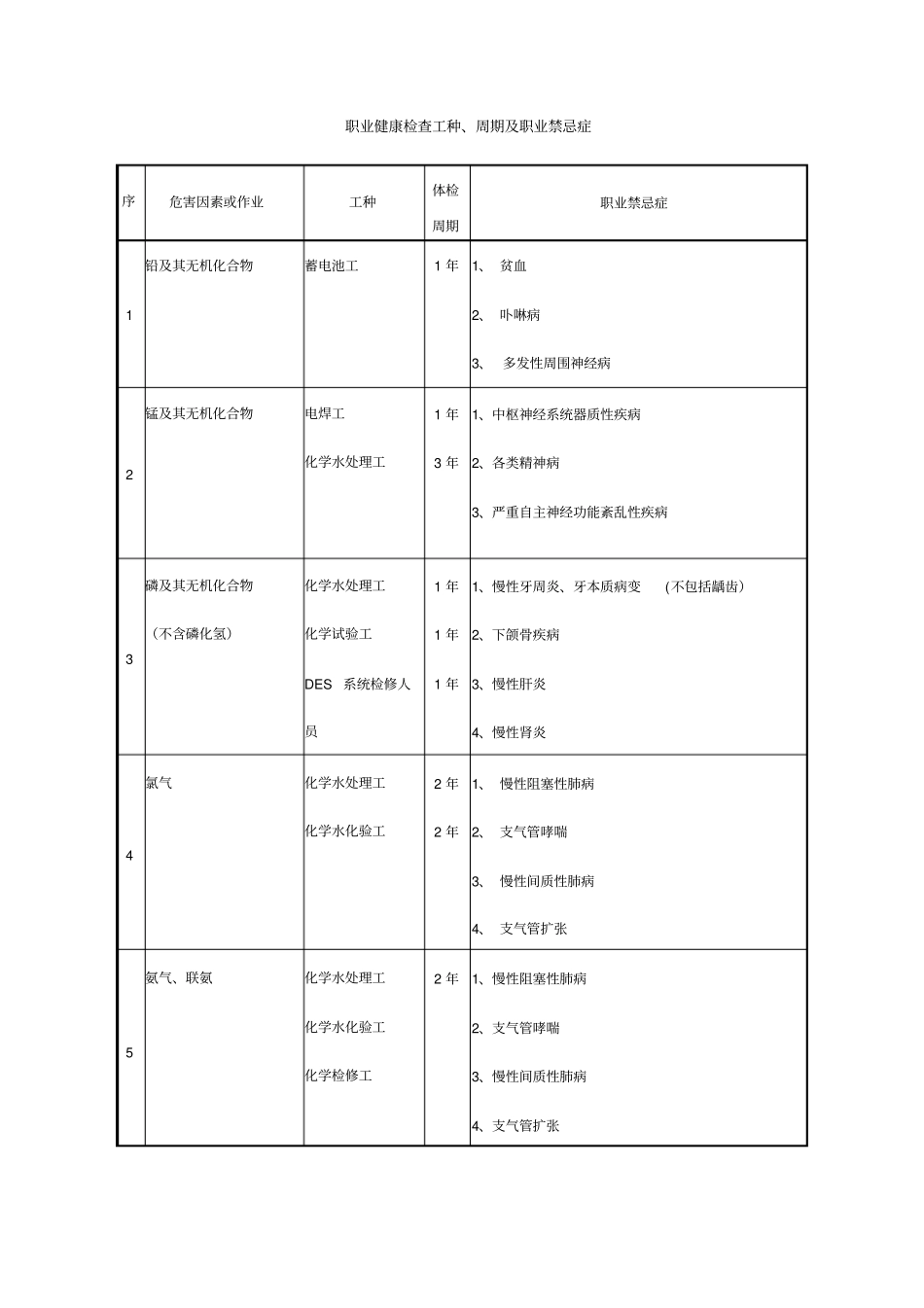 新职业健康检查工种、周期、职业禁忌症_第1页