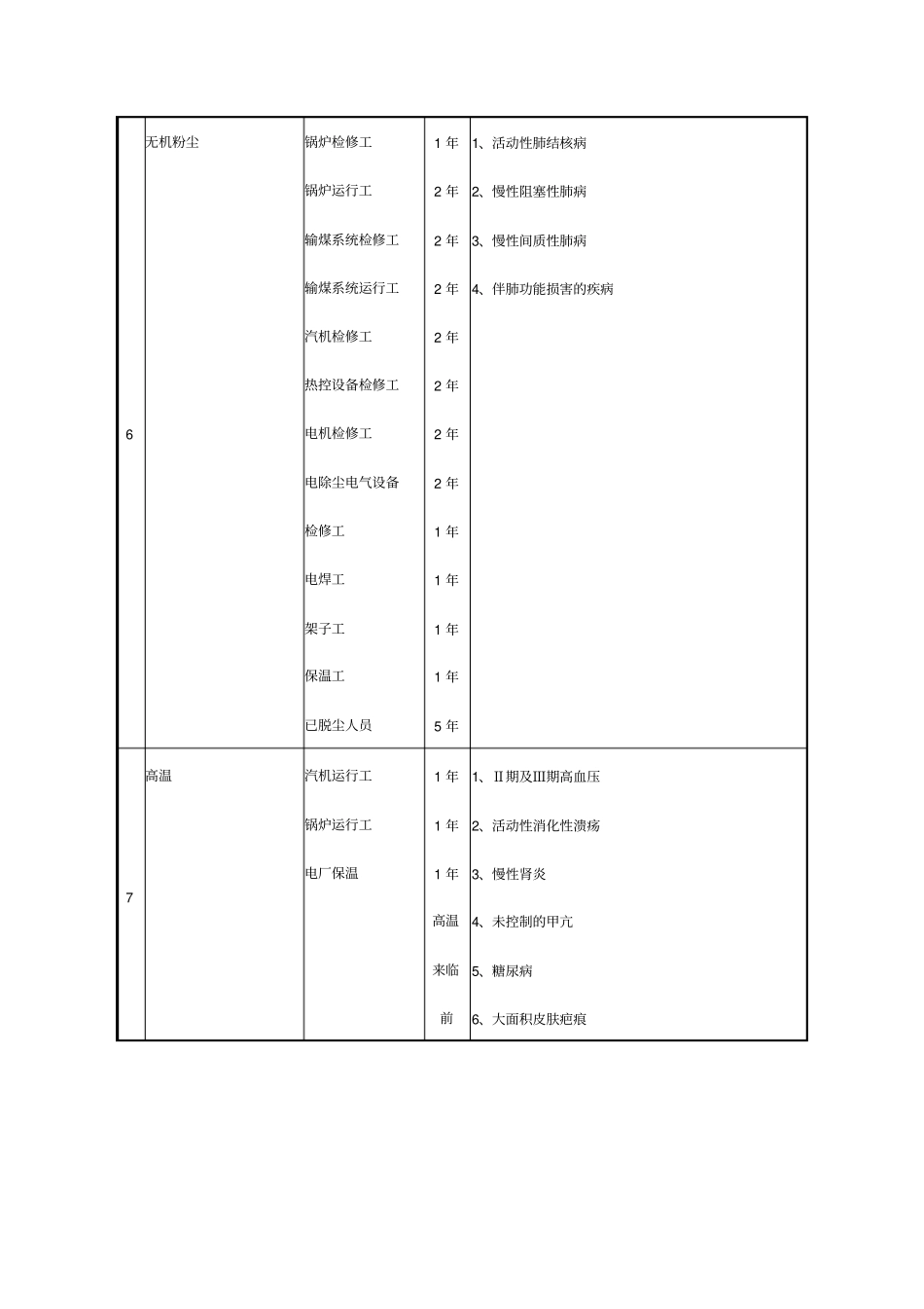 新职业健康检查工种、周期、职业禁忌症_第2页