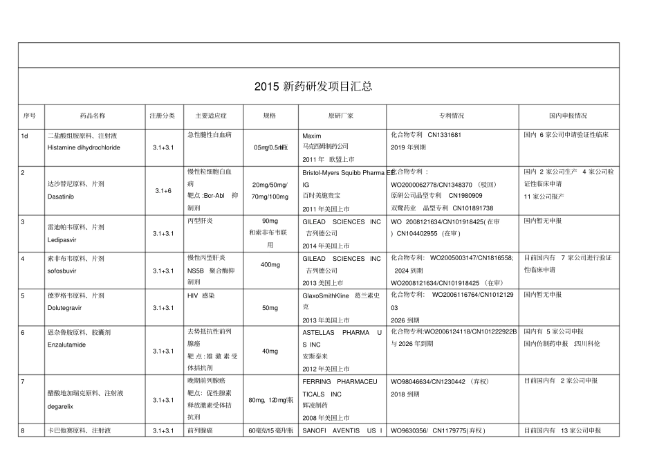 新药研发项目汇总-2015汇总_第1页