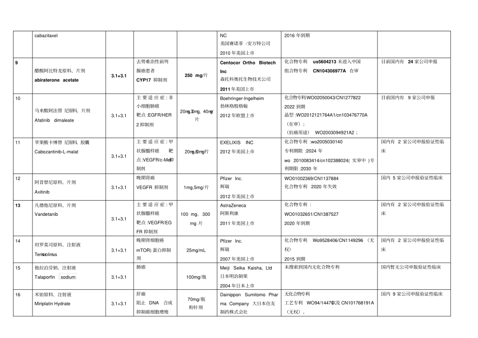 新药研发项目汇总-2015汇总_第2页