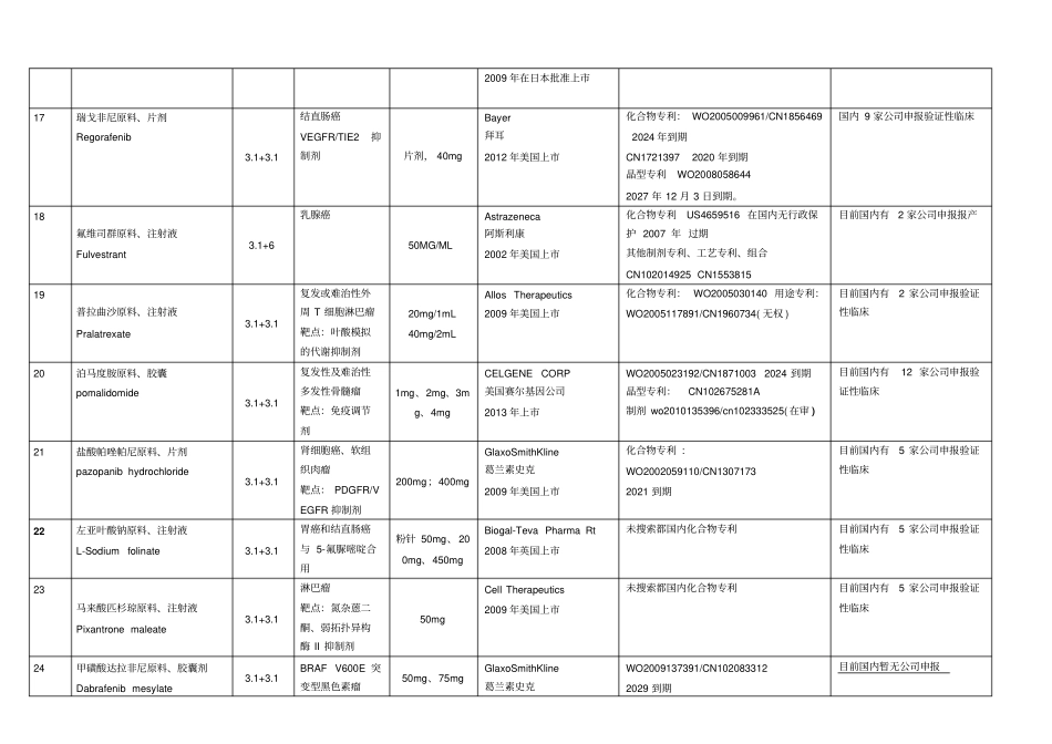 新药研发项目汇总-2015汇总_第3页