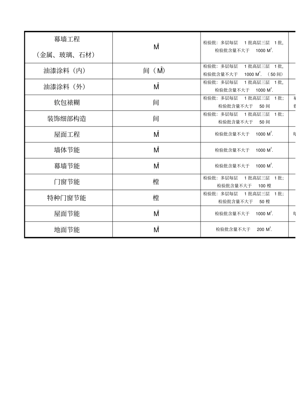 新规范检验批容量一览表_第2页