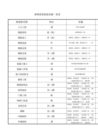 新规范检验批容量一览表
