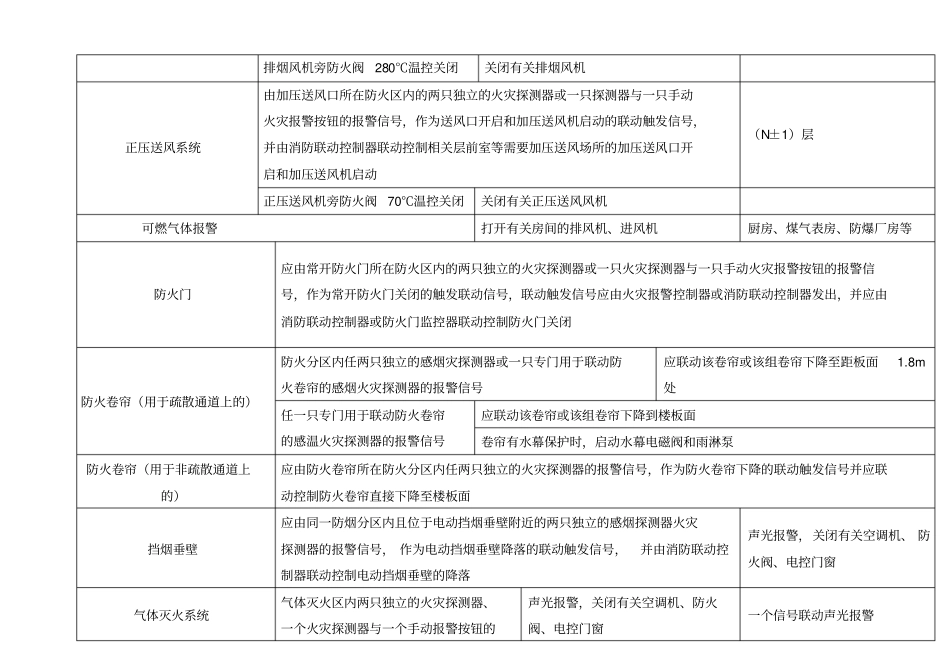 新规范消防控制逻辑关系_第2页