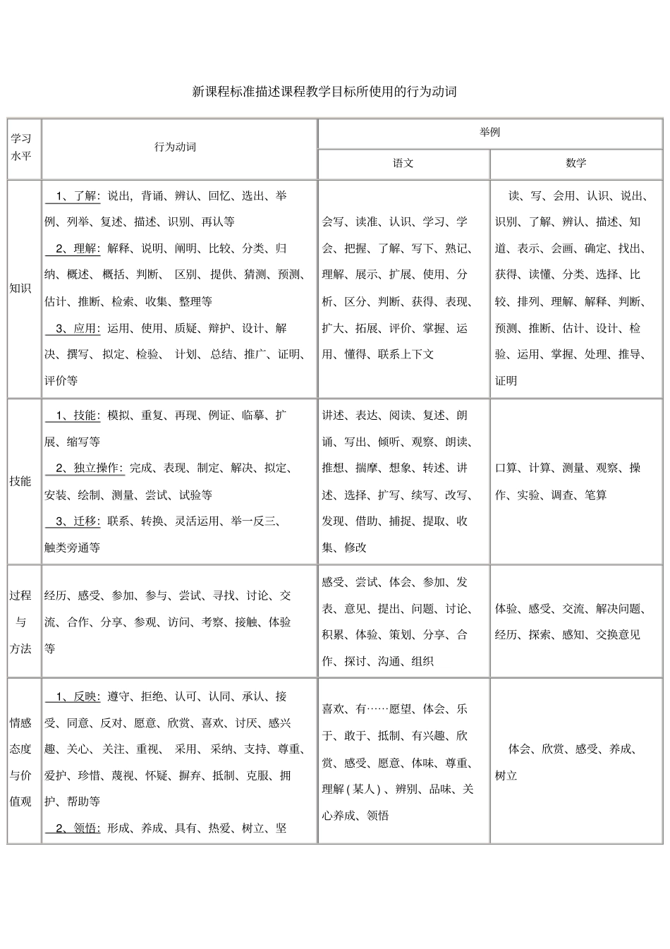 新课程标准描述课程教学目标所使用的行为动词_第1页