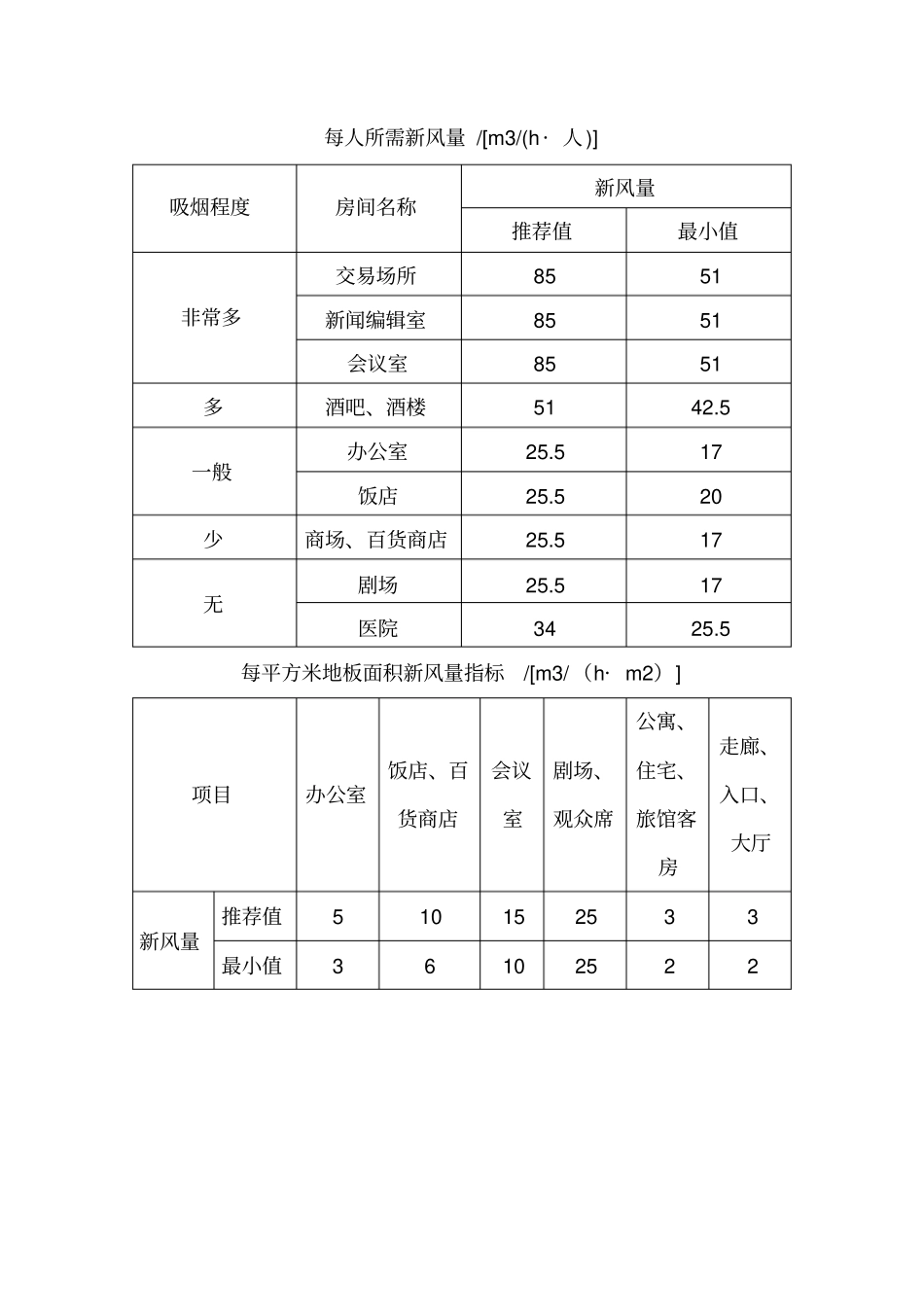 新风量计算方法_第3页