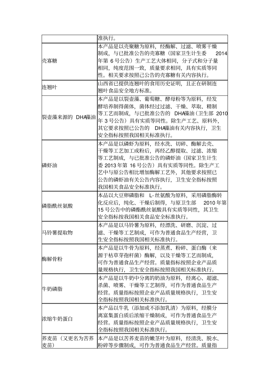 新食品原料终止审查目录截至2017127_第2页