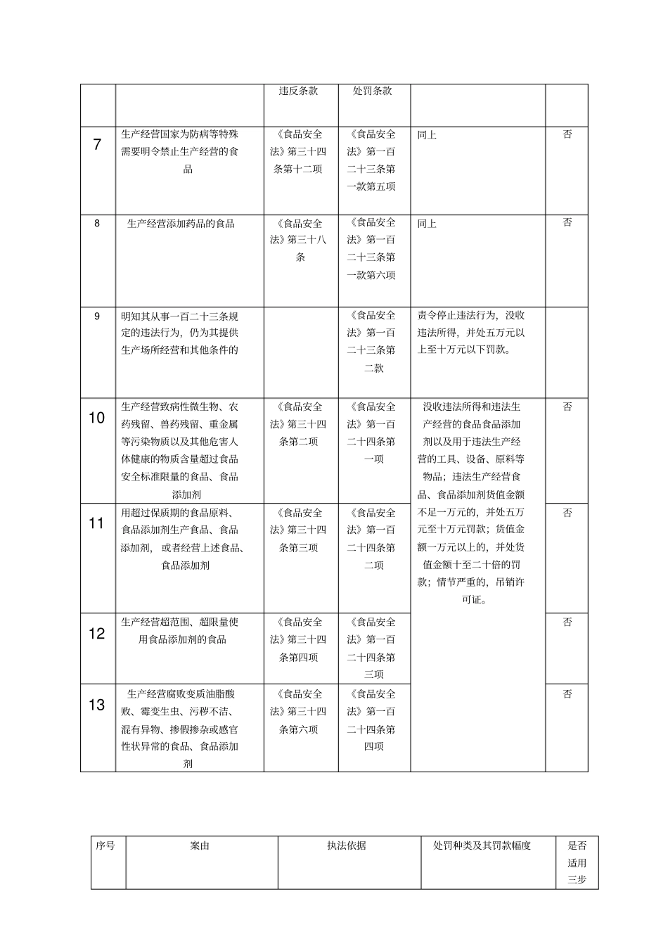 新食品安全法常见违法的处罚依据及处罚种类和罚款幅度_第2页