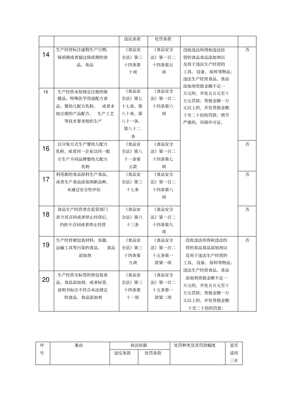 新食品安全法常见违法的处罚依据及处罚种类和罚款幅度_第3页
