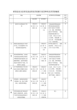 新食品安全法常见违法的处罚依据及处罚种类和罚款幅度