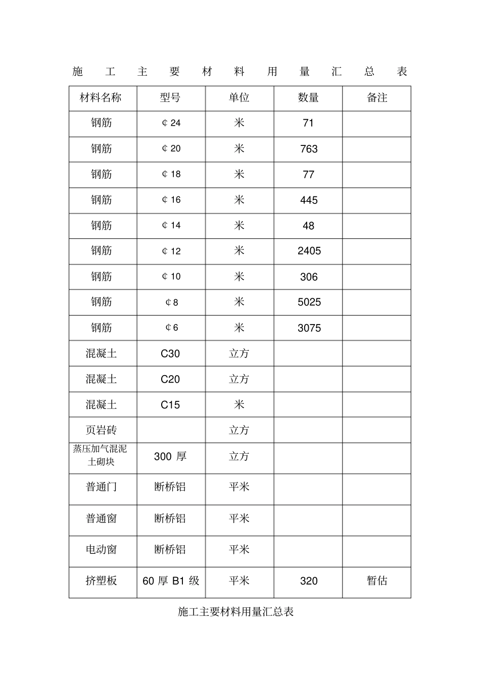 施工主要材料用量表_第1页
