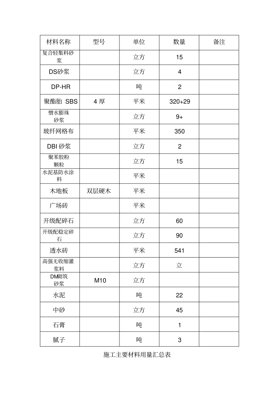 施工主要材料用量表_第2页