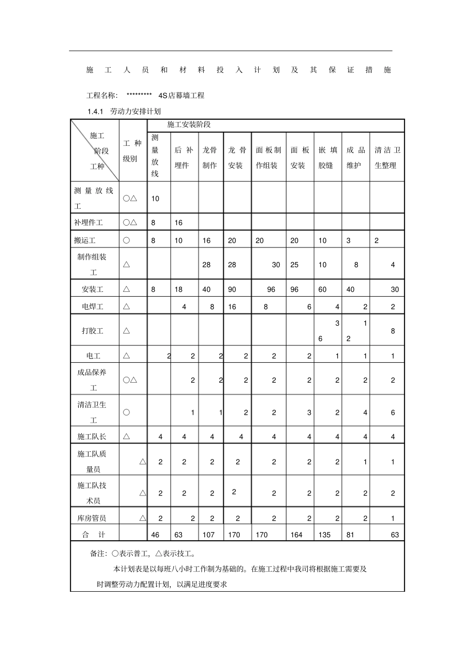 施工人员和材料投入计划及其保证措施_第1页