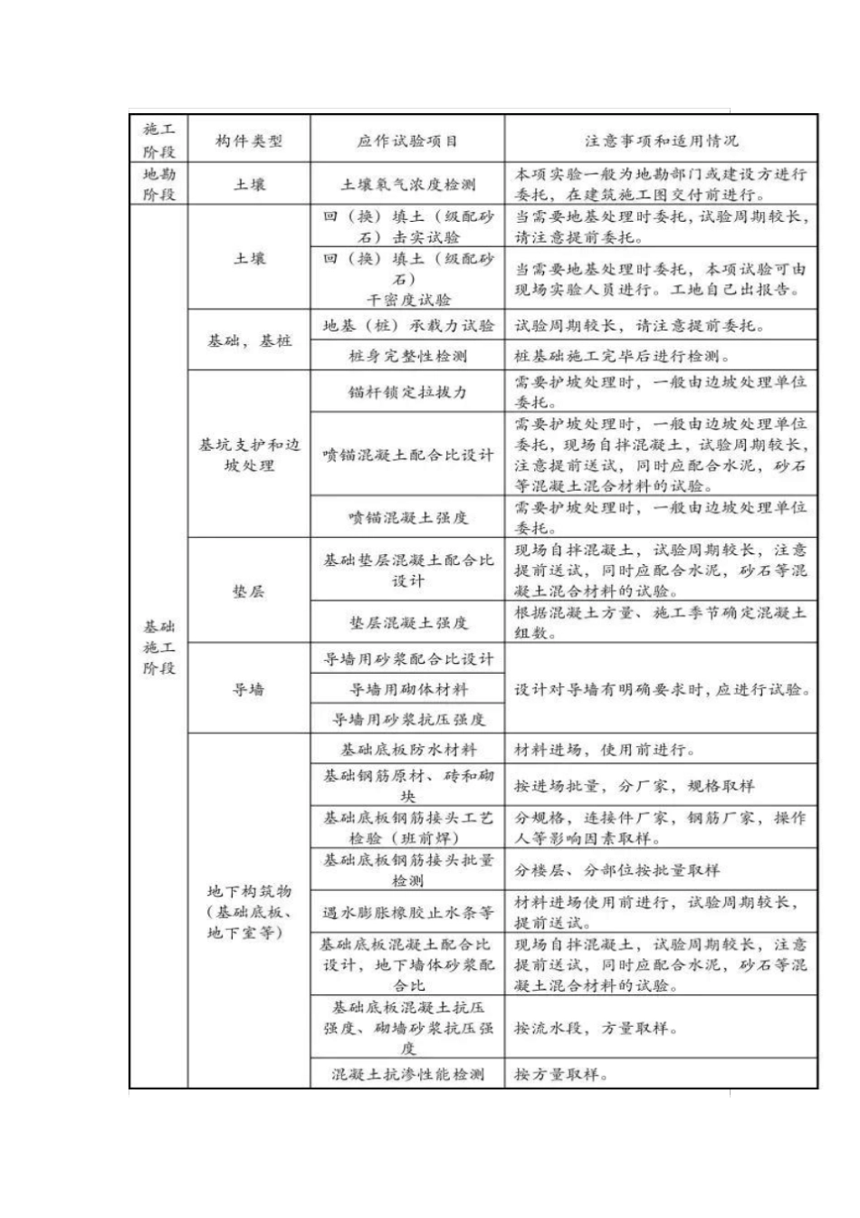 施工全阶段试验检测项目汇总_第2页