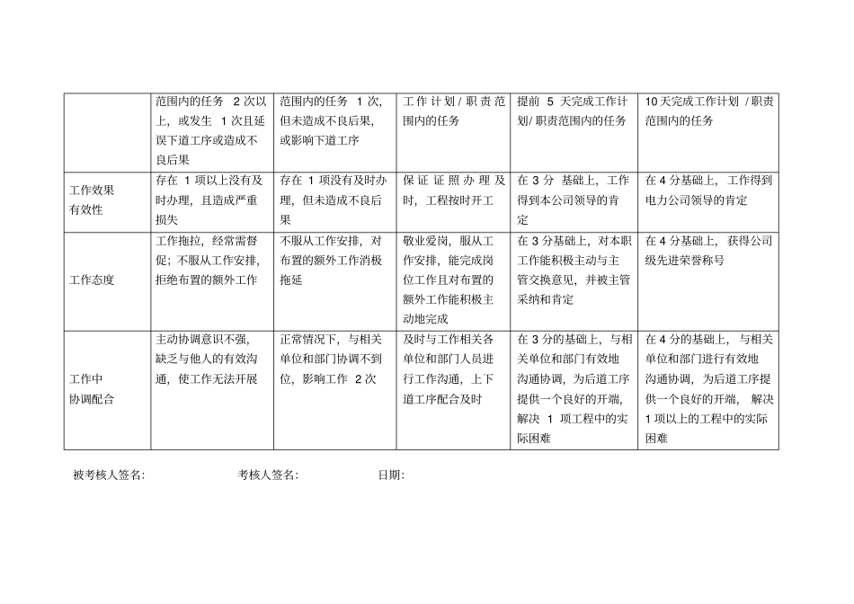 施工前期专职行为规范V2_第3页