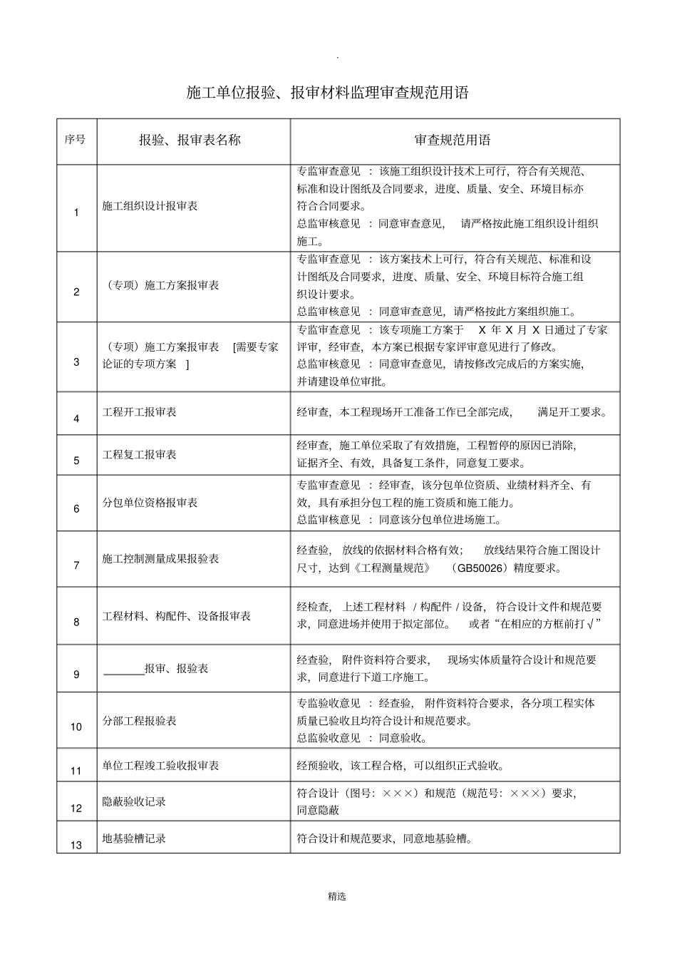 施工单位报验、报审材料监理审查规范用语_第1页
