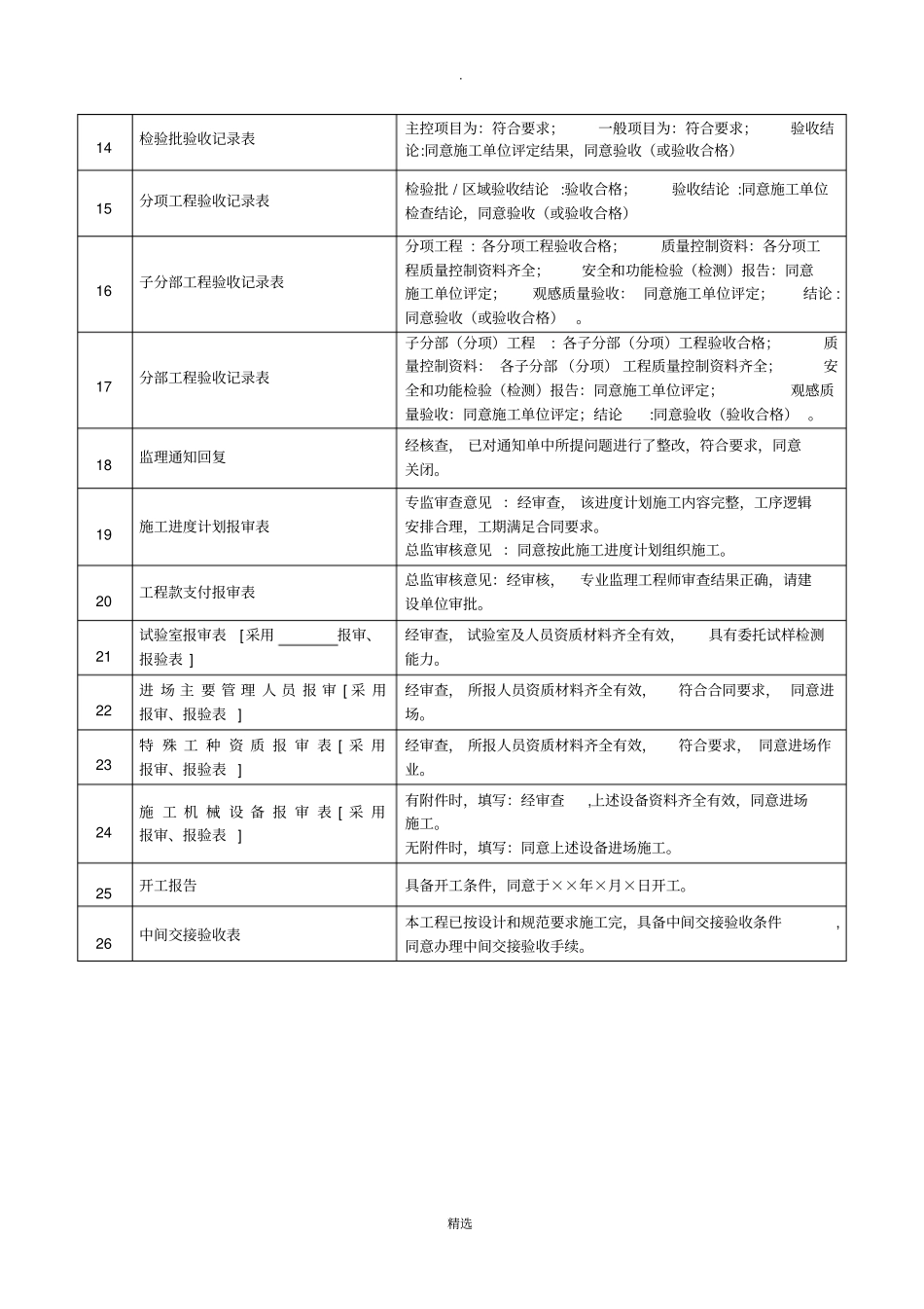 施工单位报验、报审材料监理审查规范用语_第2页