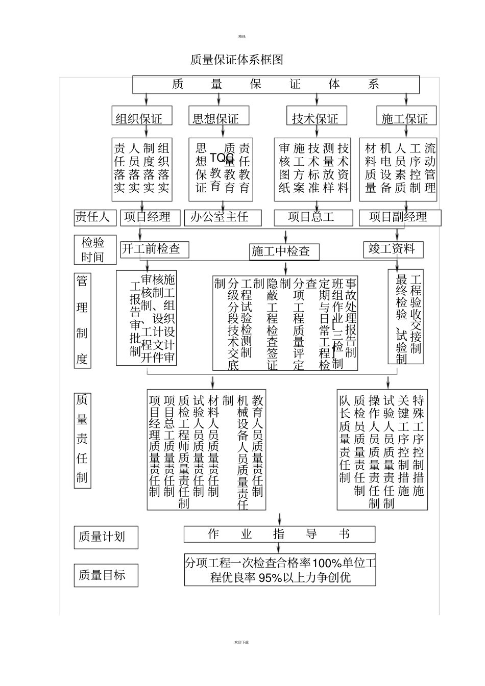 施工单位质量保证体系_第3页