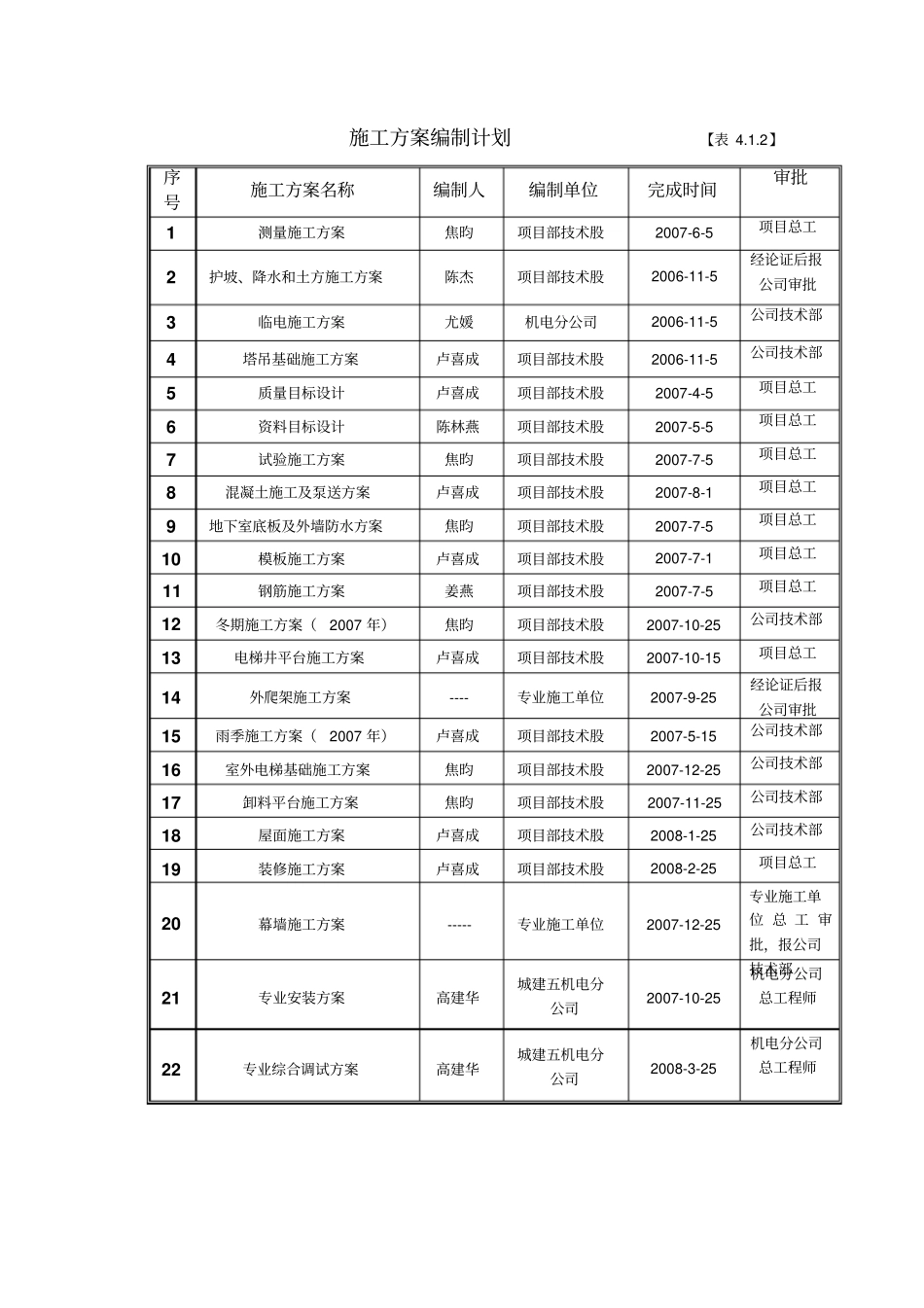 施工方案编制计划_第1页
