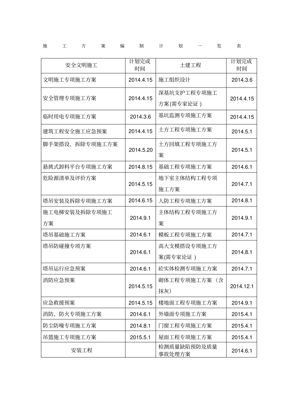 施工方案编制计划一览表_第1页