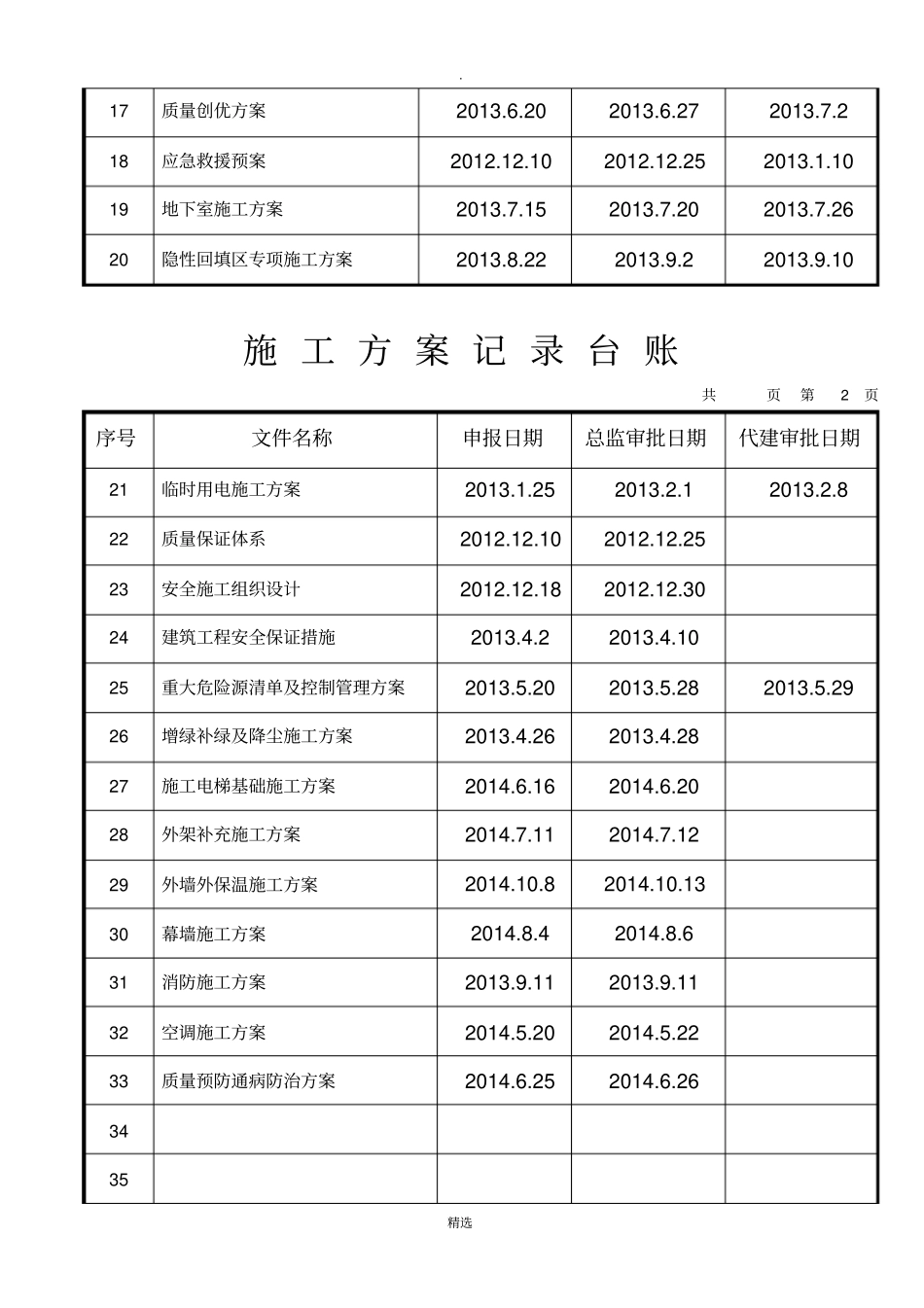 施工方案管理台账齐全_第3页