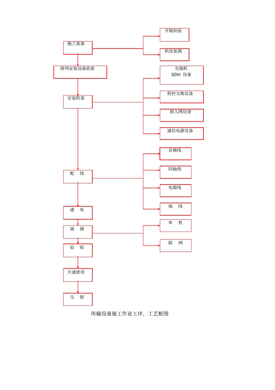 施工方案通信系统_第3页