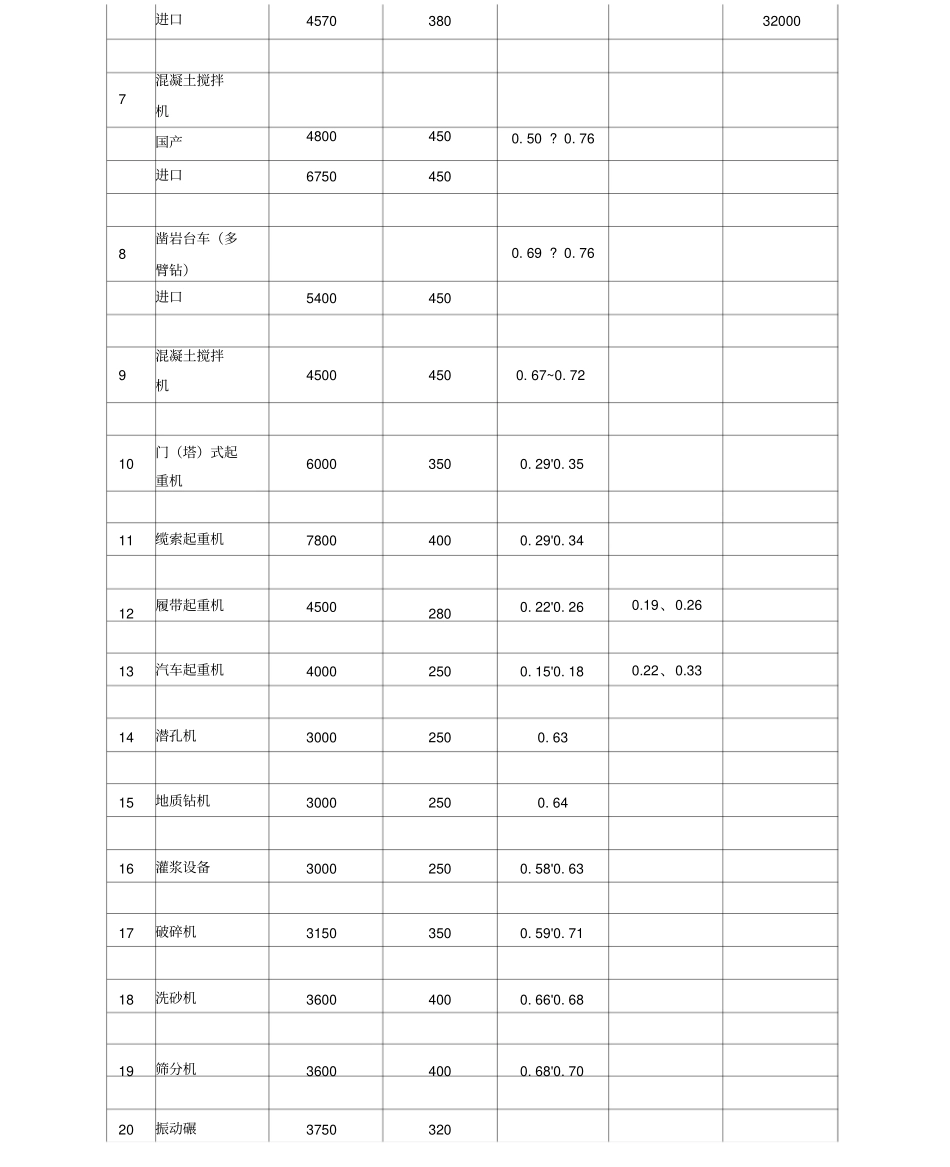 施工机械寿命台班及年工作台班_第3页