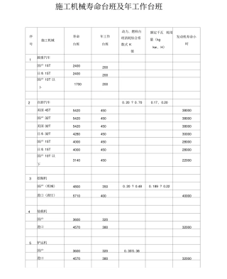 施工机械寿命台班及年工作台班