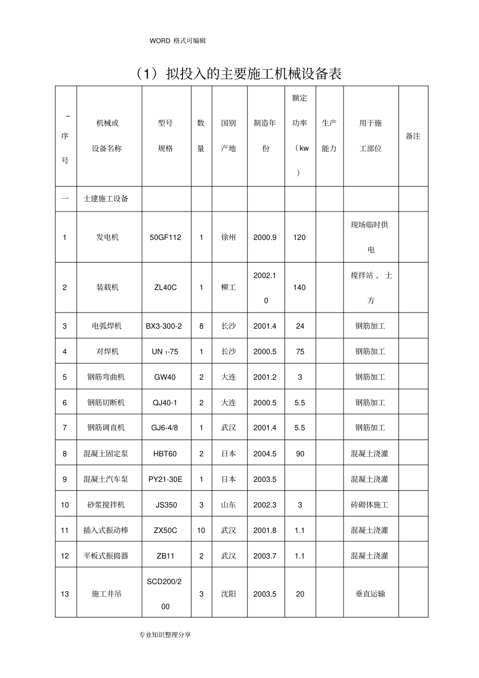 施工机械设备表机械、劳动力等附表_第2页