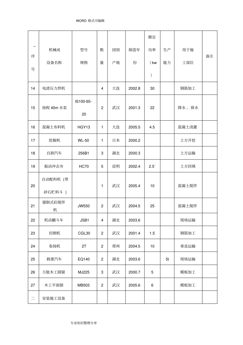 施工机械设备表机械、劳动力等附表_第3页