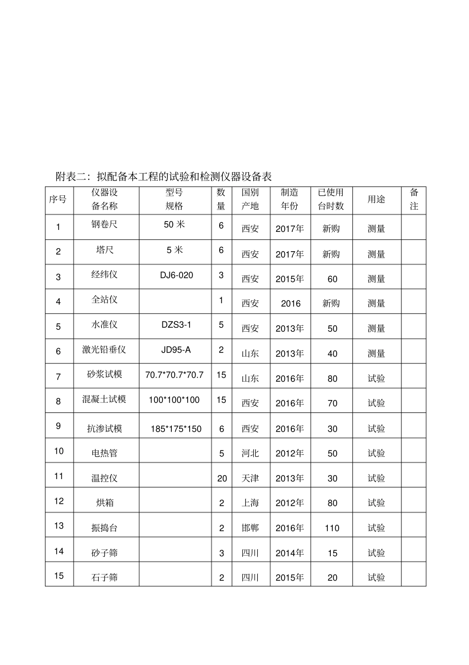 施工机械设备配备、材料投入计划及来源868_第3页