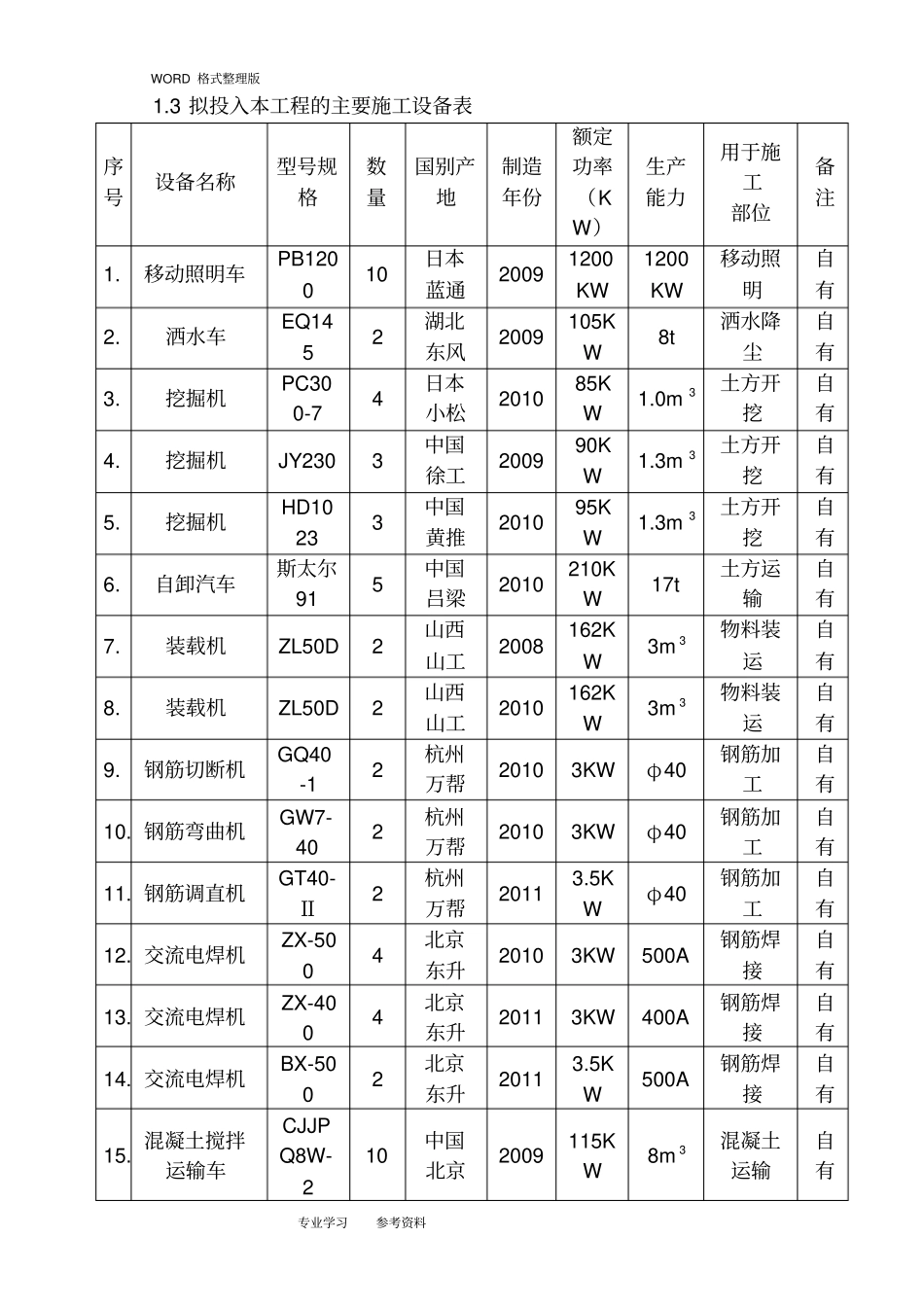 施工机械设备配置计划与保证措施_第2页