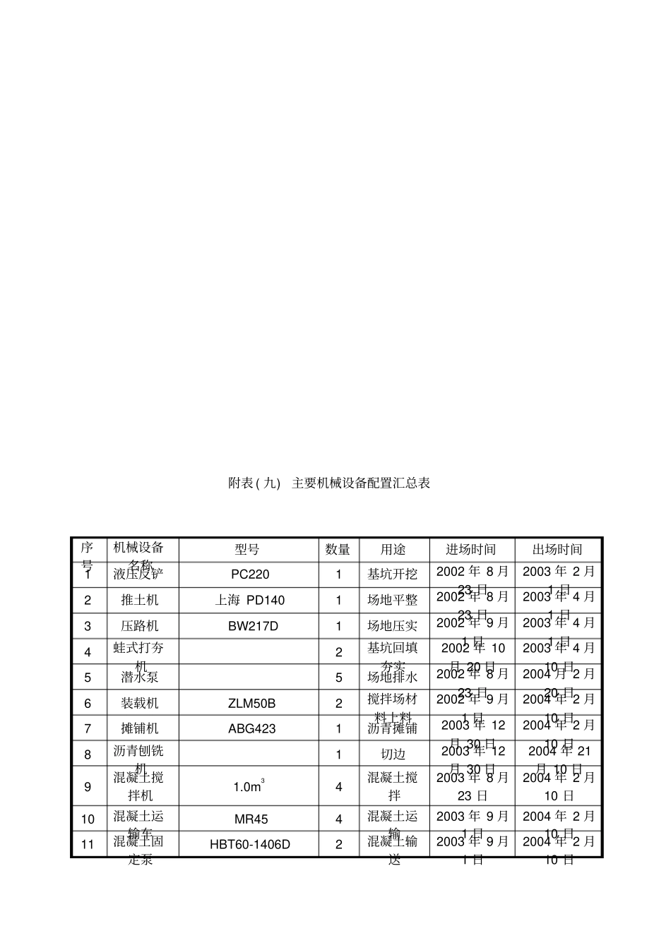 施工检测仪器配置表_第2页