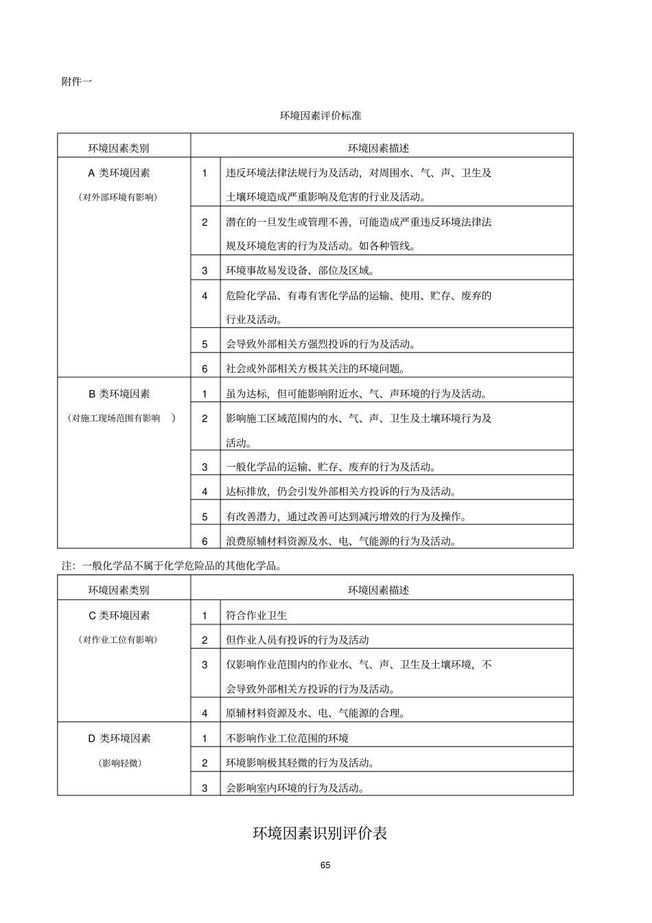 施工环境评价表_第1页