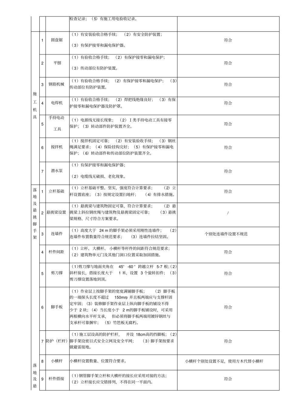 施工现场安全隐患排查记录表_第3页