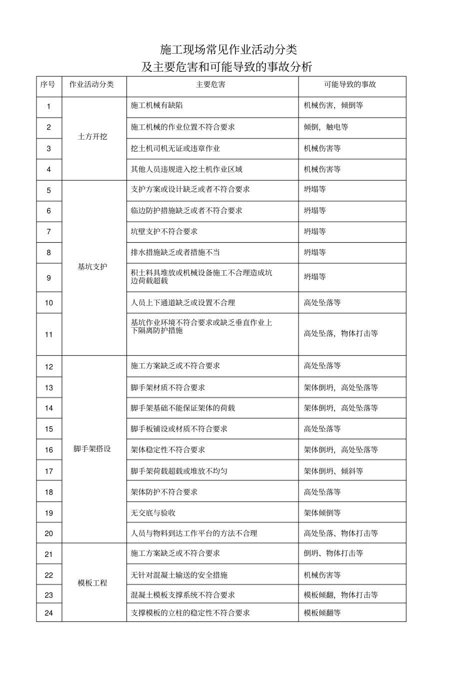 施工现场常见作业活动分类及主要危害和可能导致的事故分析_第1页