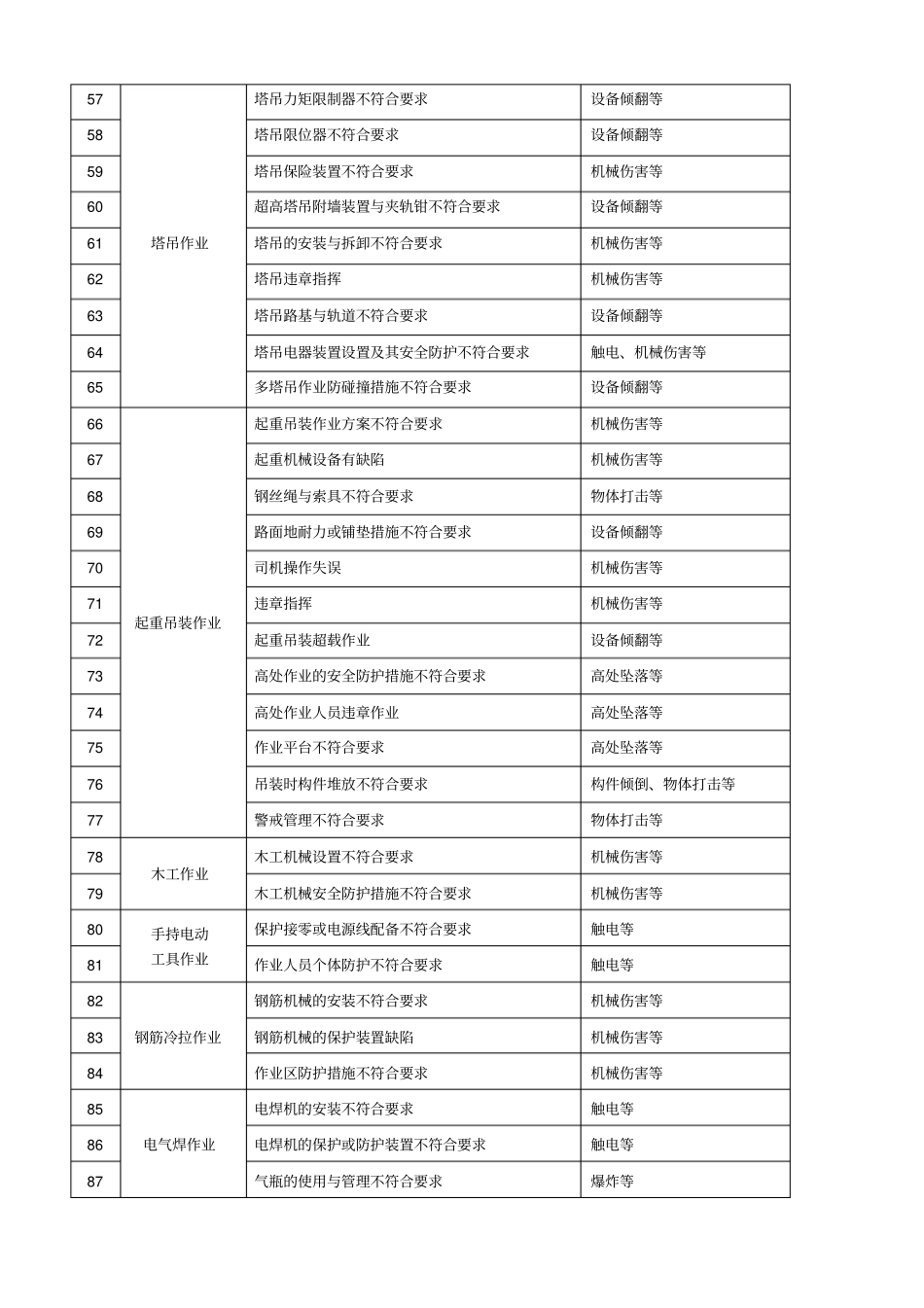 施工现场常见作业活动分类及主要危害和可能导致的事故分析_第3页