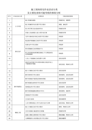 施工现场常见作业活动分类及主要危害和可能导致的事故分析
